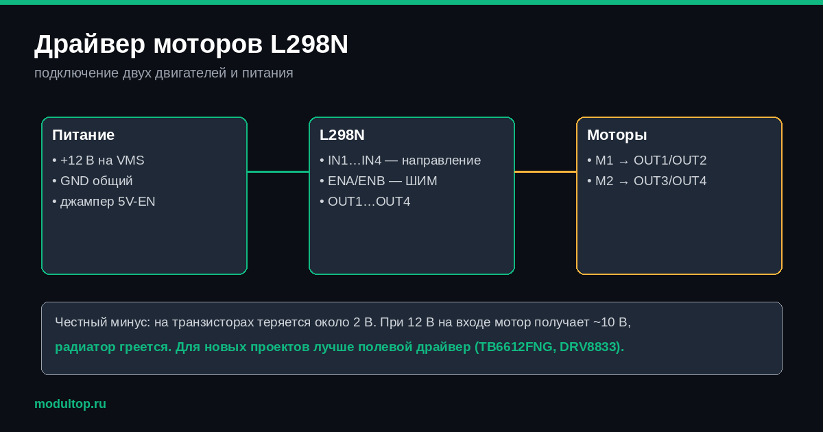 Схема подключения драйвера моторов L298N: питание, входы IN1–IN4 и два двигателя