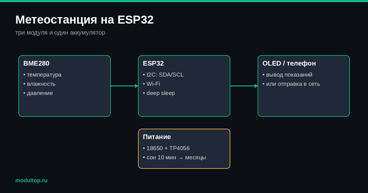 Блок-схема автономной метеостанции на ESP32: датчик, вывод показаний и питание