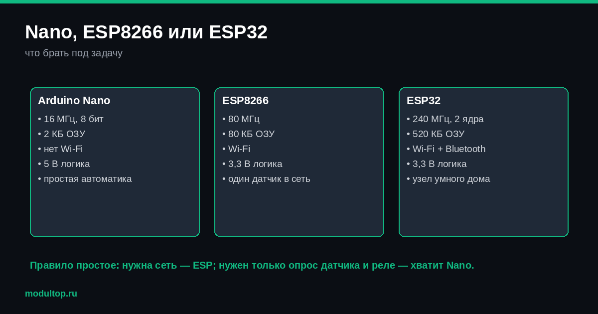 Сравнение Arduino Nano, ESP8266 и ESP32 по памяти, скорости и беспроводной связи